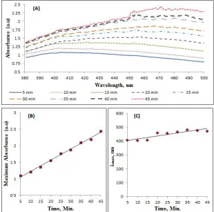 Fig. 3: Pullulan and 5 mM Silver Nitrate; (B) Maximum absorbance as function of Time  (for A figure data); (C) Maximum wavelength ( (for A figure data)