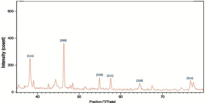 Table 2: Comparison of wave numbers observed in FTIR spectra for the different combinations in Pu-AgNPs synthesis