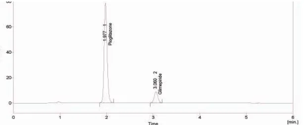Fig: 3 Chromatogram under Optimized chromatographic conditions 
