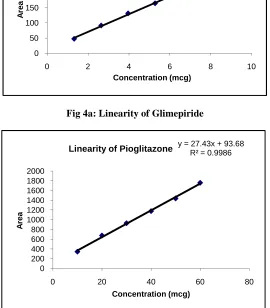 Fig 4b: Linearity of Pioglitazone Hcl  