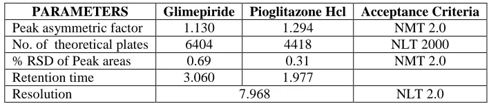 Table 3: Summary of analytical method validation 