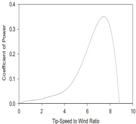 Figure 1: Relationship of TSR and Cp