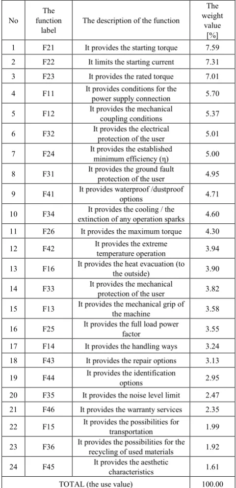 Table 1.  The functional hierarchy of a flameproof electrical motor [8] 