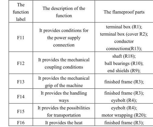 Table 3.  Operations of the flameproof motor. Source: adapted domestic 