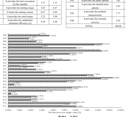 Table 6.  The weight value of the cost of product’s functions in the manufacturing cost for motors M1 and M2 