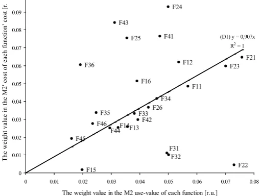 Figure 2.  Graphical representation of the 24 functions considered above according to the regression line for M1 