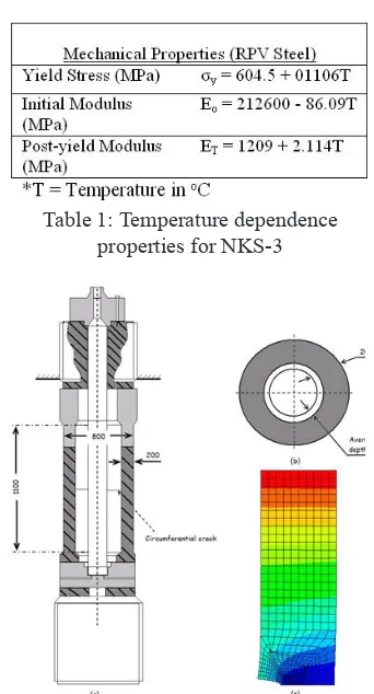 Table 1: Temperature dependence 