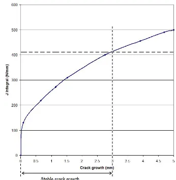 Figure 4: J Integral against time for NKS-3 with thermal load history