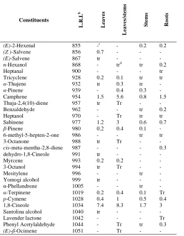 Table 1: Composition (in% of the total identified EO) a of the essential oils of leaves, leaves/stems, stems and roots of Artemisia herba-alba from center Tunisia