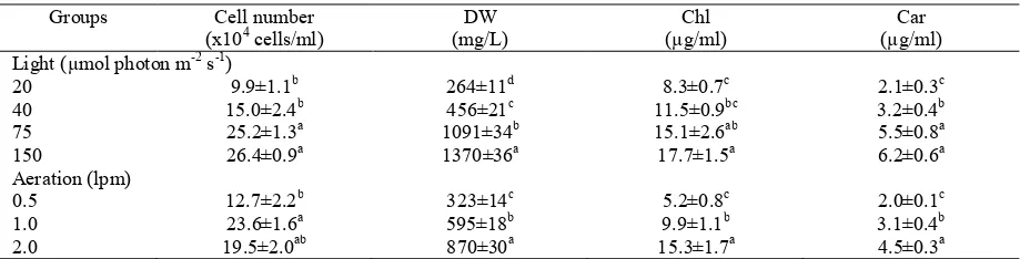 Table 2. Effect of light (13th day) and aeration (12th day) on cell number, dry weight (DW), chlorophyll a + b (Chl) and carotenoids (Car) of H