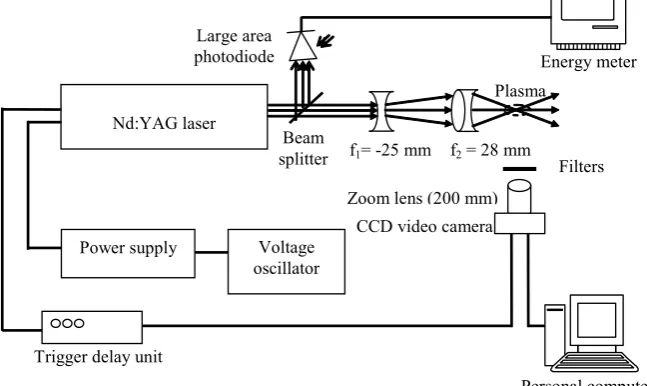 Figure 1 Experimental setup to generate plasma using infrared laser.