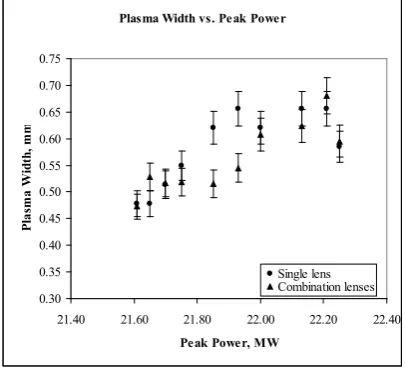 Figure 4    Plasma width profile with respect to peak power of laser beam.