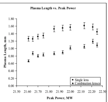 Figure 5 Plasma length profile as a function of peak power.