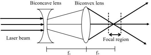 Figure 6 Focused laser beam by using a single lens.