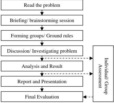 Figure 1.0   Flowchart of entire PBL process. 