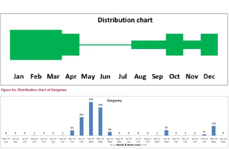 Figure 6a. Distribution chart of Garganey