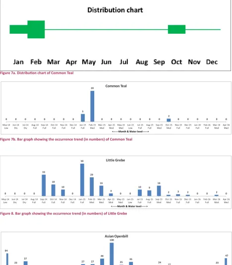 Figure 7a. Distribution chart of Common Teal