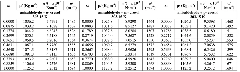 Table-2 Values of density (ρρρρ), viscosity (η) and velocity (u) of binary mixtures at different temperatures  