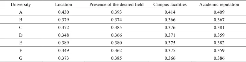 Table 8.  Normalized Decision Matrix 
