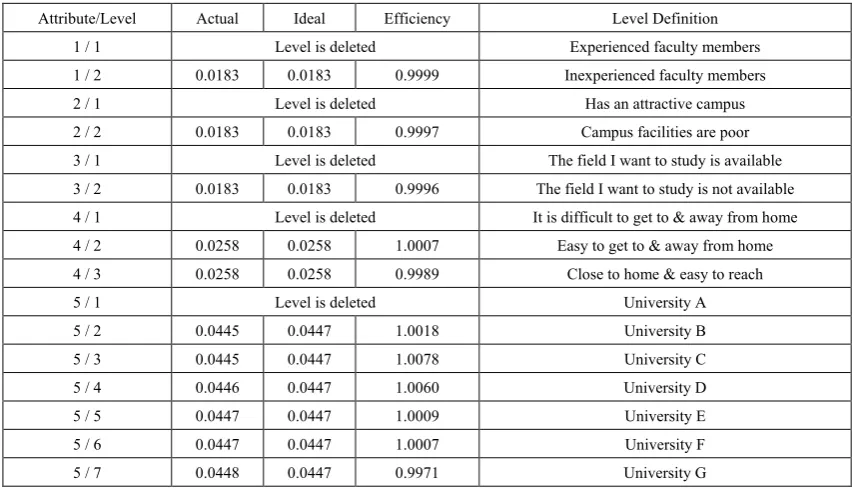 Table 3.  Design Efficiency 
