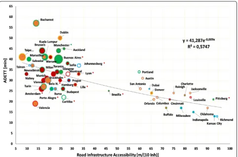 Fig. 3 Multi variant diagram of mature cities. Congestion level (ADETT) over Road IA; Bubble size is proportional to population density; filled colorindicates the Train IA, bubble border color indicates Cycle IA, color of starred city- labels indicate BRT 