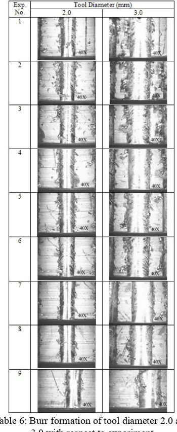 Table 5: Type of burr formation occur with 