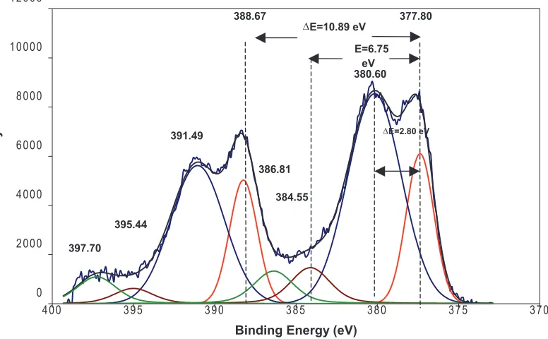 Figure 4: Curve fitting of uranium 4f5/2 and 4f7/2 peaks for the U-6Nb surface at 0° take-off angle.