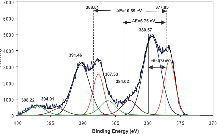 Figure 6: Curve fitting of uranium 4f5/2 and 4f7/2 peaks for the U-6Nb surface at 60° take-off angle.