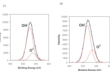Figure 8: A schematic diagram of the formation of oxide layers on the U-6Nb alloy surface.