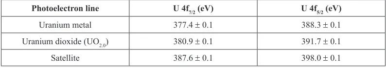 Table 1: The binding energy values of uranium metal, uranium oxide and the corresponding satellites for U 4f5/2 and U 4f7/2 photoelectron peaks [13, 16, 17, 18].