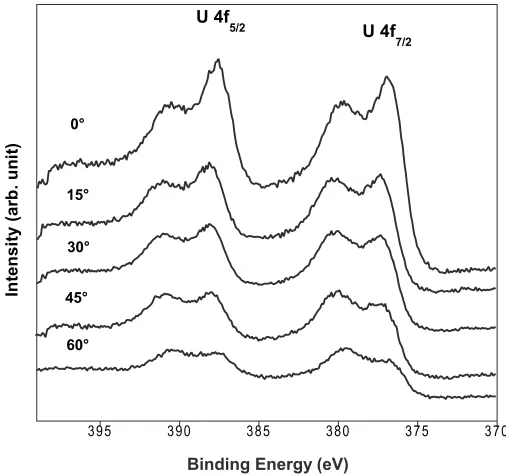 Figure 1: A series of ARXPS uranium 4f 5/2 and 4f7/2 photoelectron peaks on the U 6Nb surface.