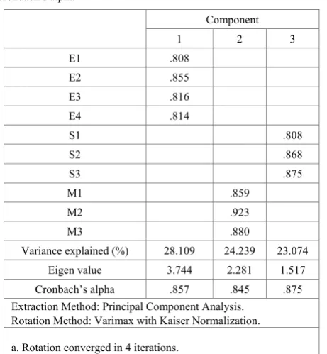 Table 2.  Factor loading, Variance explained, Eigen values and Cronbach’s alpha 