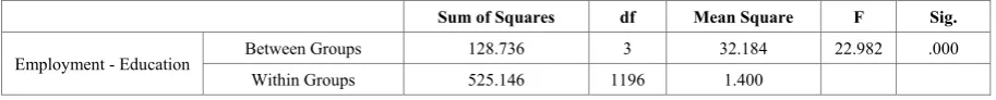 Table 5.  ANOVA -  