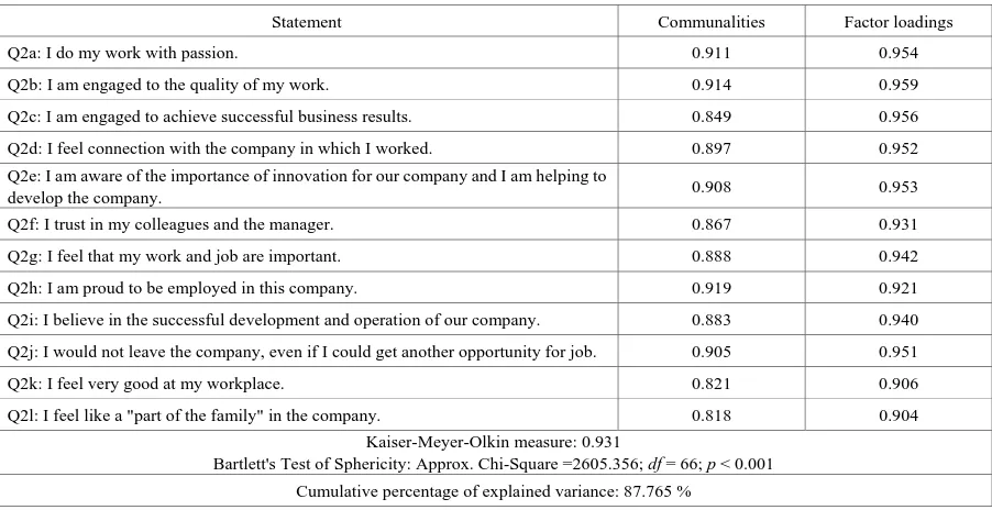 Table 3.  The results of factor analysis for the construct work engagement of older employees