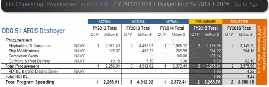 Figure 2 shows some sample acquisition budgets for DDG 51 Aegis destroyers from FY 2012 through FY 2016