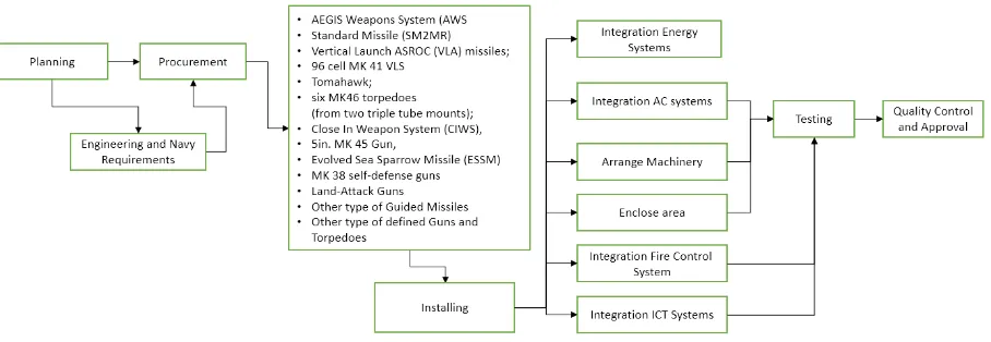Figure 5 shows the ship’s subprocess for weapons systems.  