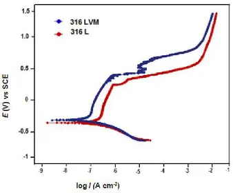 Figure 2(a):  Polarization curve for 316L and 316LVM stainless steel in Ringer’s solution at 37ºC 