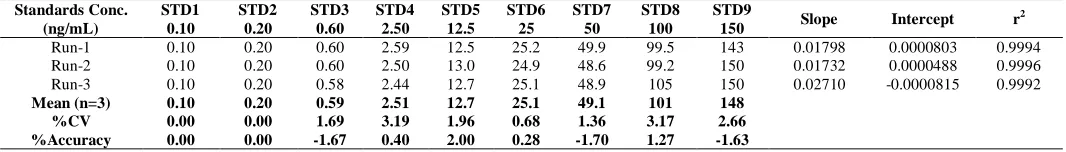 Table 1: Calibration Curve and its Summary Data.Standards Conc.    STD1 STD2 STD3 