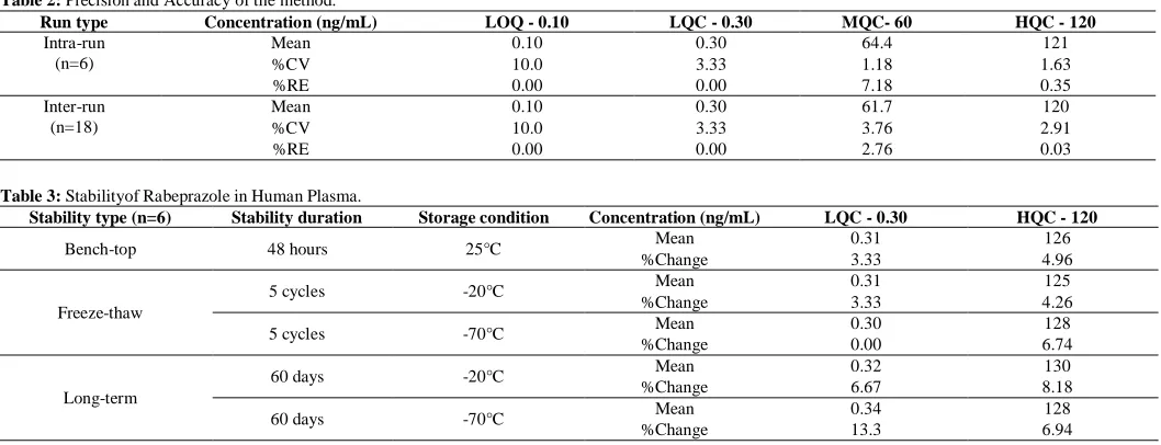Table 2: Precision and Accuracy of the method.Run type Concentration (ng/mL) 