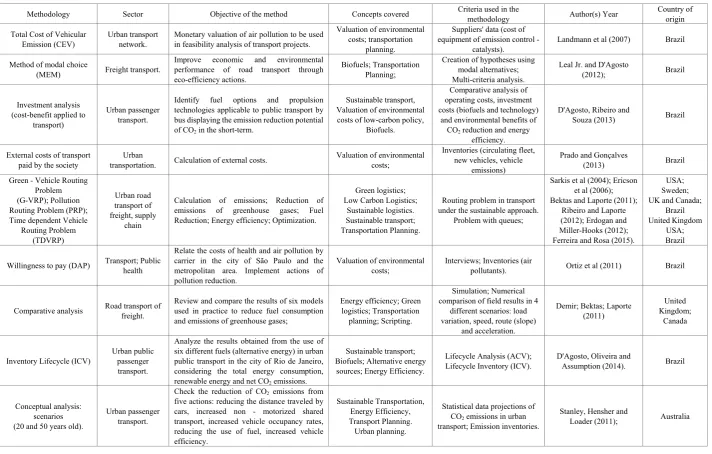 Table 3.  List of works resulting from the systematic literature review in which improvement methodologies have been identified in transport with a focus on sustainability