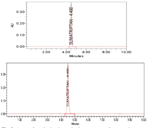 Fig. 3: Assay of standard and sample chromatograms for sumatriptan. 