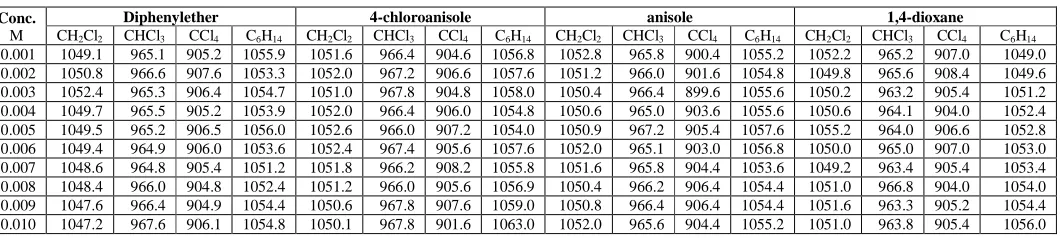 Table 2. DENSITY (kgm-3) VALUES OF IODINE - ETHER SYSTEMS IN DIFFERENT SOLVENTS AT 303 K  
