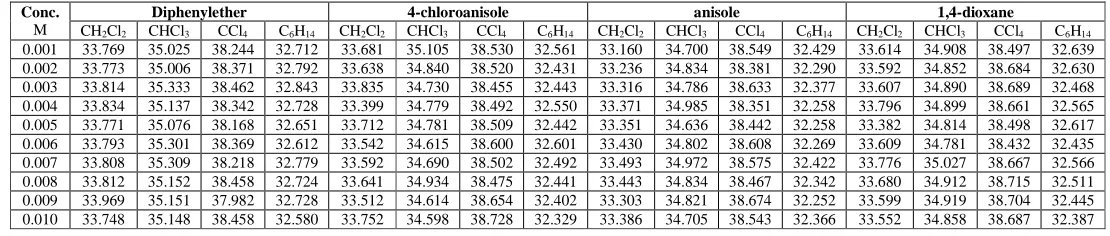 Table 5. INTERNAL PRESSURE (X10 3 atm) VALUES OF IODINE - ETHER SYSTEMS IN DIFFERENT SOLVENTS AT 303 K  