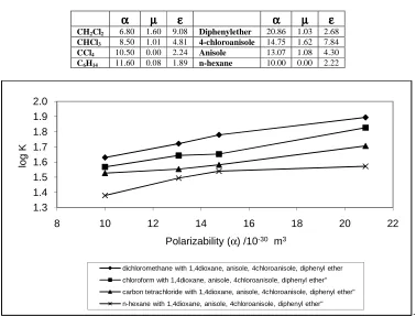 Table 8. POLARIZABILITY, DIPOLE MOMENT AND DIELECTRIC STRENGTH FOR ETHERS AND SOLVENTS   