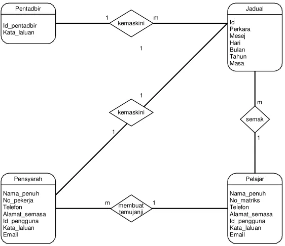 Figure 5: Entity Relationship Diagram for Web-based Intelligent appointment system 