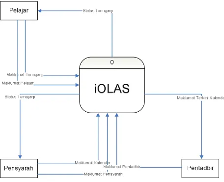 Figure 6: Context Diagram 