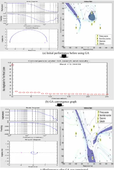 Figure 7: Performance of Case 3 SIMO ANC under single-objective GA
