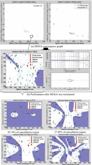 Figure 8: Performance of Case 3 SIMO ANC under MOGA