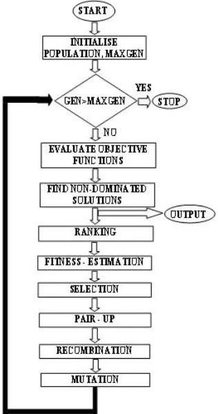 Fig. 2 Dominated and non-dominated 