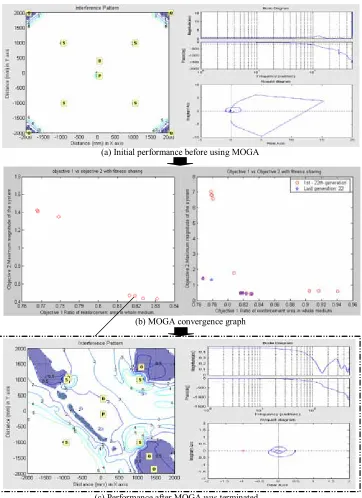 Figure 6: Performance of Case 2 SIMO ANC under MOGA